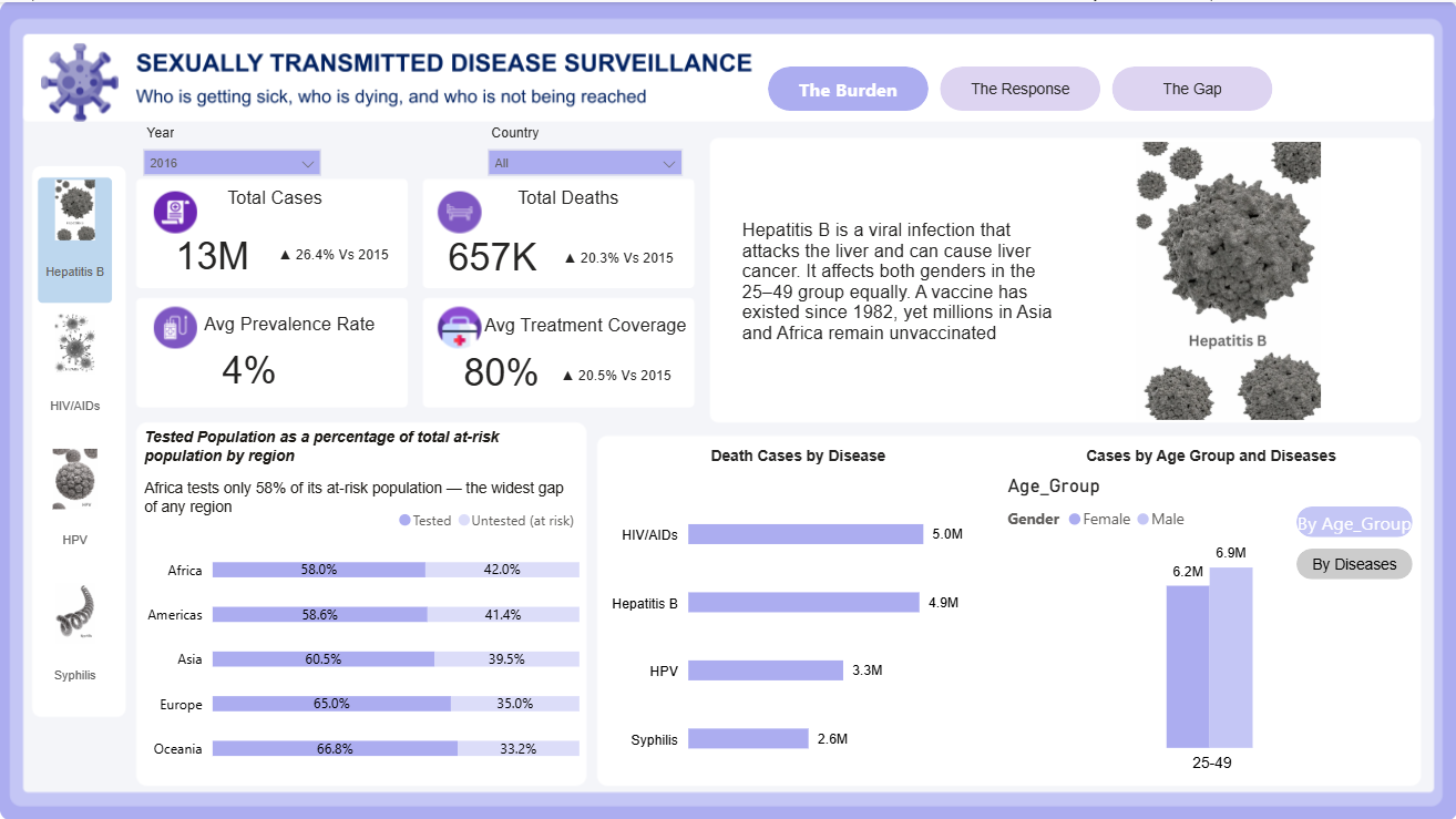 Global STI Surveillance Analysis